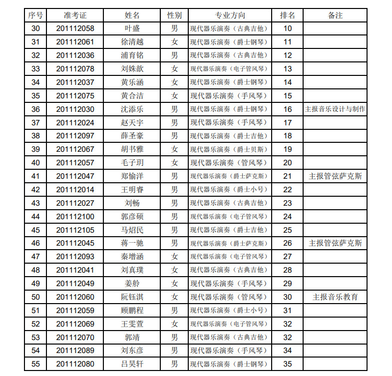 2020年上海音乐学院本科艺术类专业招生考试专业合格（文考）考生名单