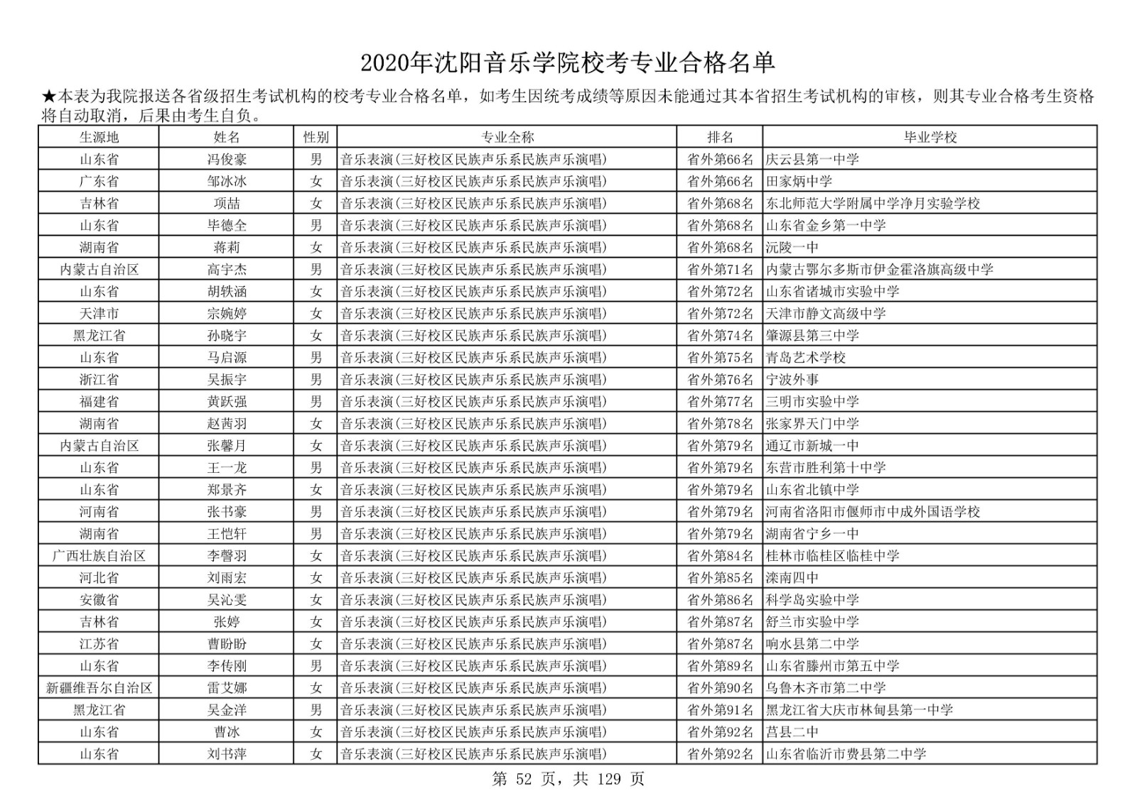 2020年沈陽音樂學院本科招生?？紝I(yè)合格名單