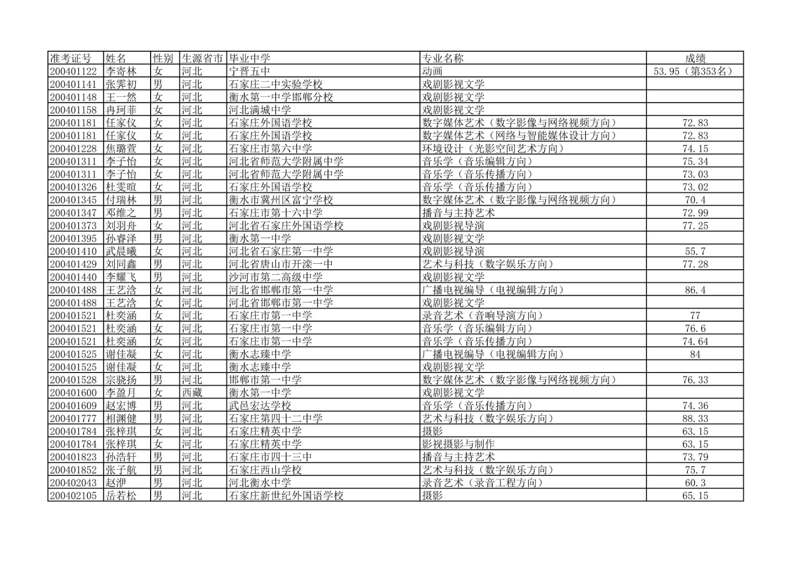 2020年中国传媒大学艺术类本科专业校考合格名单公示