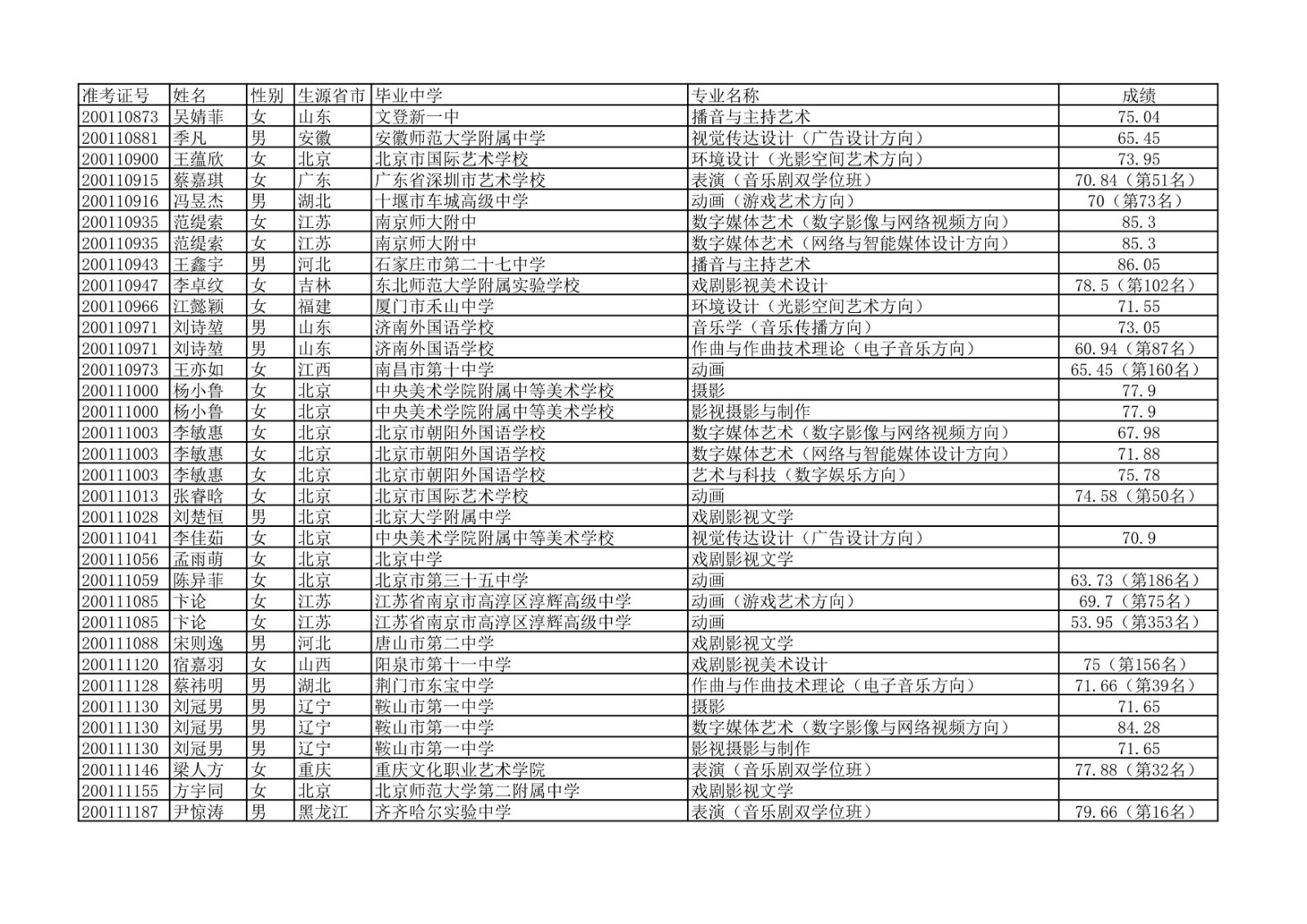2020年中国传媒大学艺术类本科专业校考合格名单公示