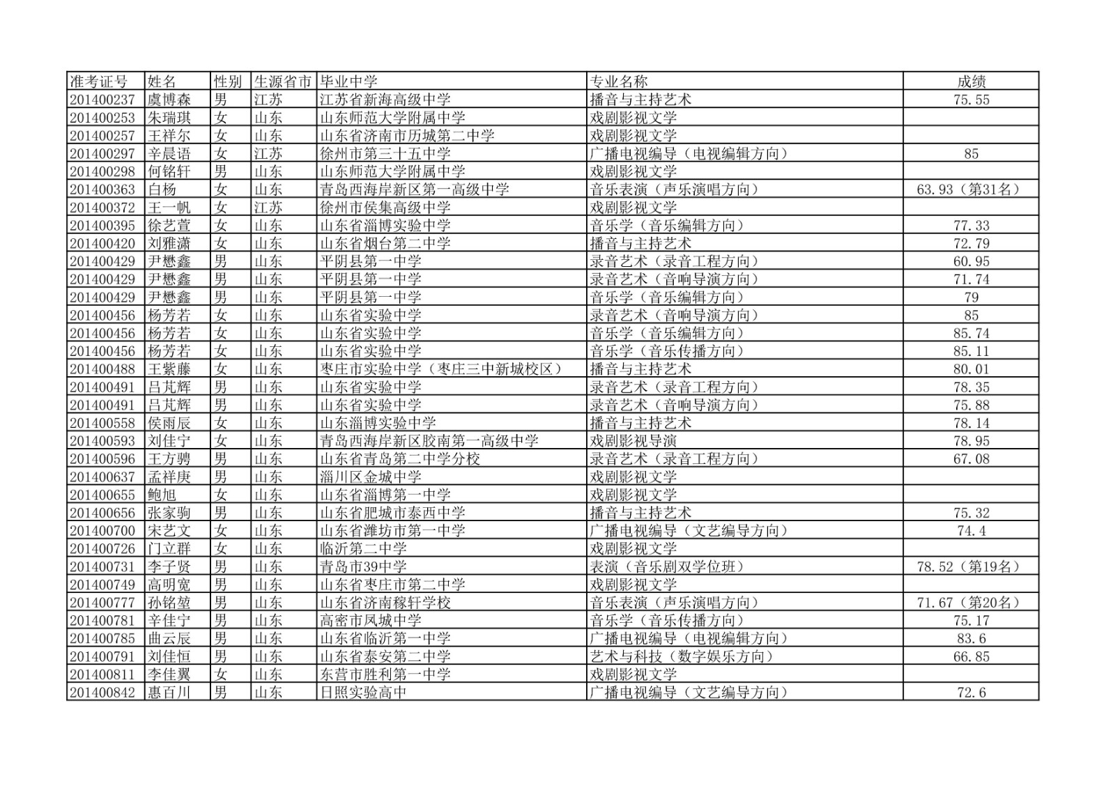 2020年中国传媒大学艺术类本科专业校考合格名单公示