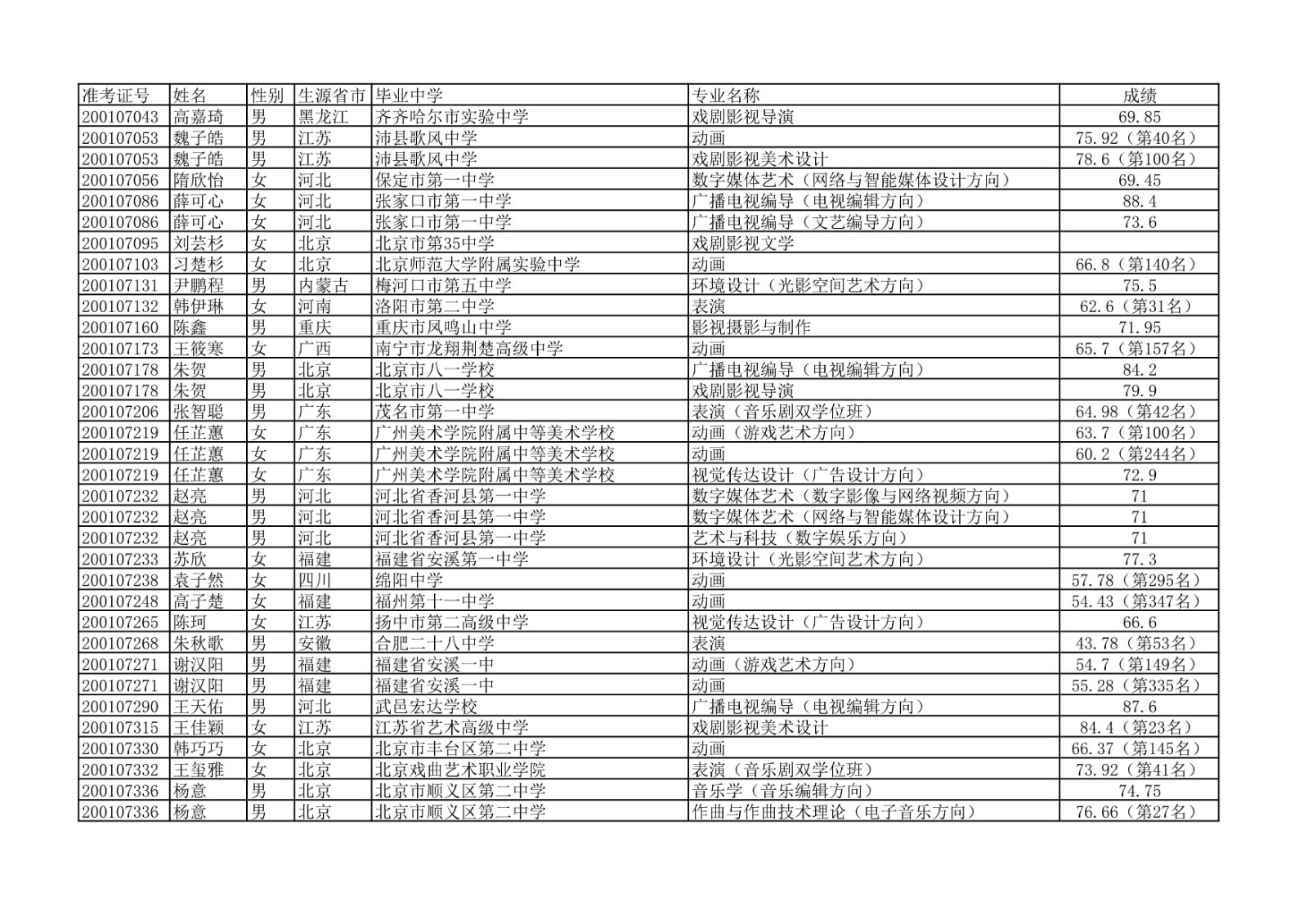 2020年中国传媒大学艺术类本科专业校考合格名单公示