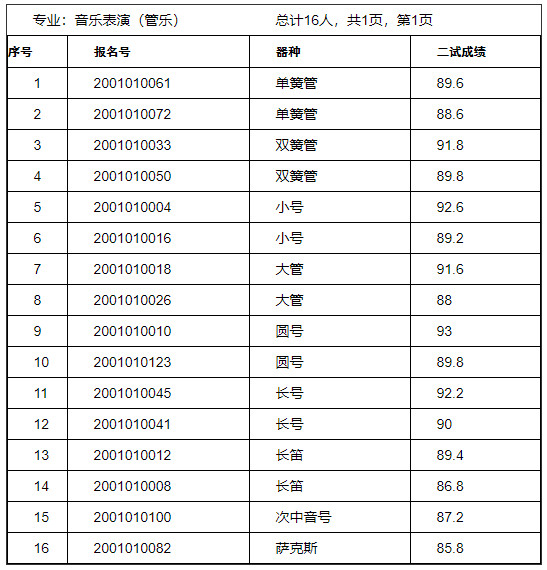 2020年中央民族大学音乐学院专业校考合格名单确定原则的说明