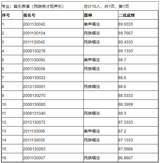 2020年中央民族大学音乐学院专业校考合格名单确定原则的说明