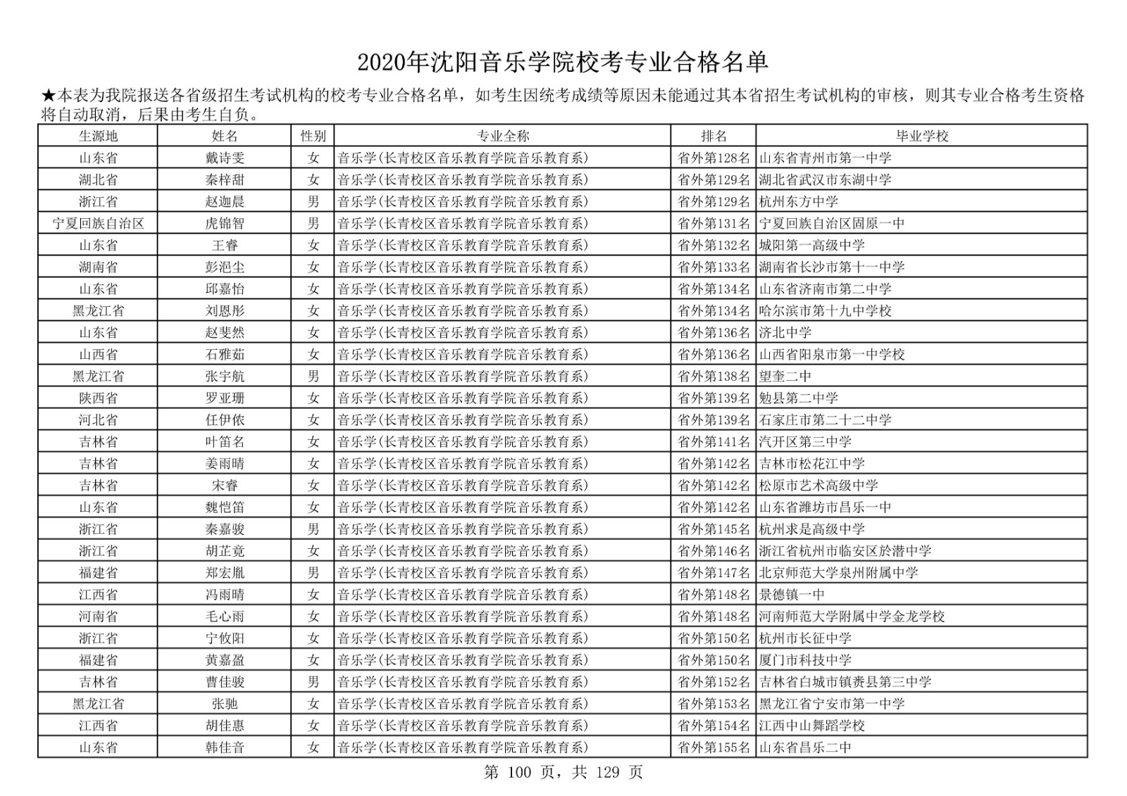 2020年沈陽音樂學院本科招生?？紝I(yè)合格名單