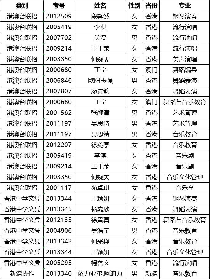 2020年星海音乐学院本科招生考试合格名单公示