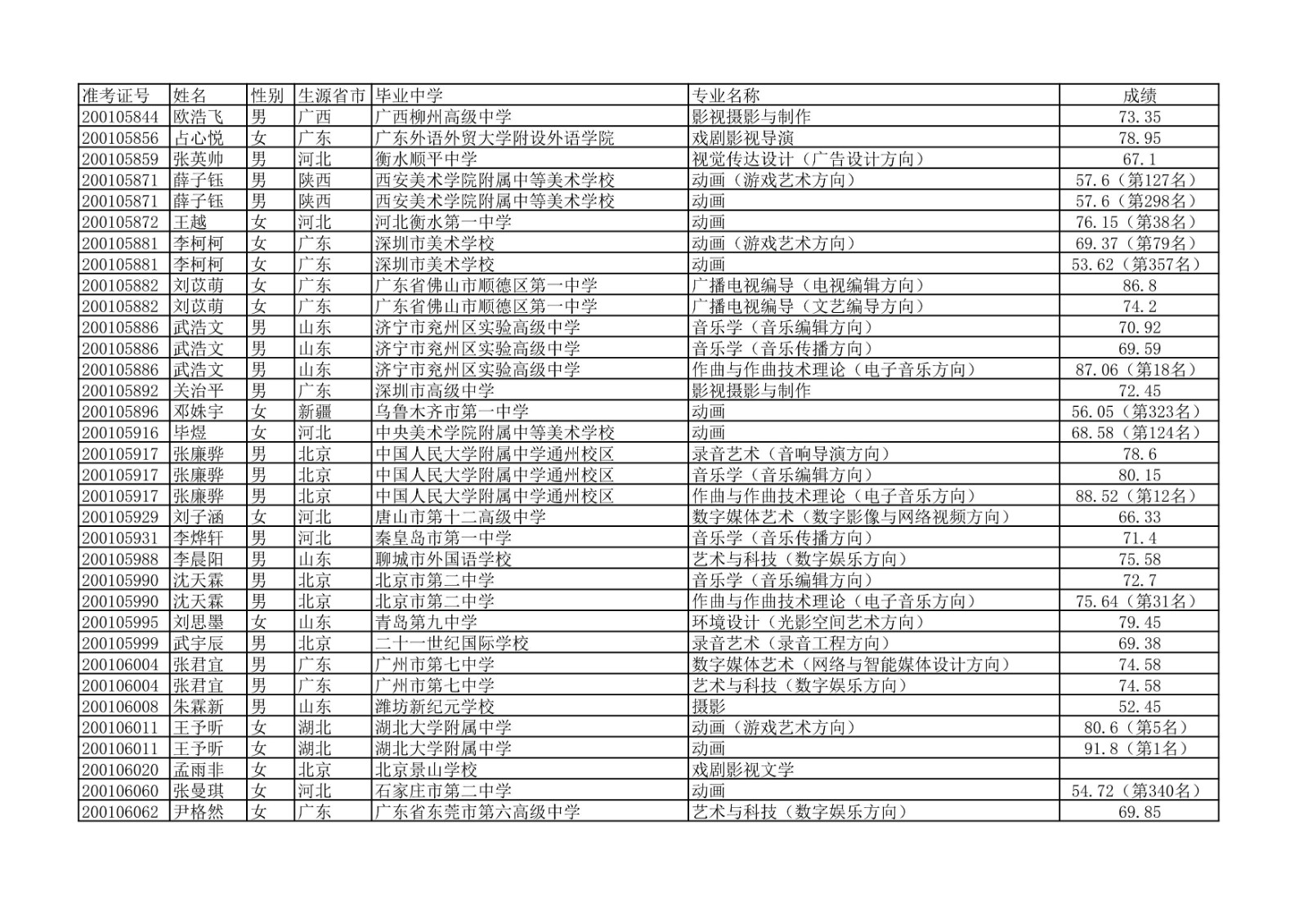 2020年中国传媒大学艺术类本科专业校考合格名单公示