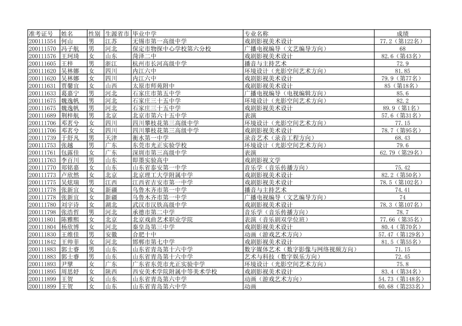 2020年中国传媒大学艺术类本科专业校考合格名单公示
