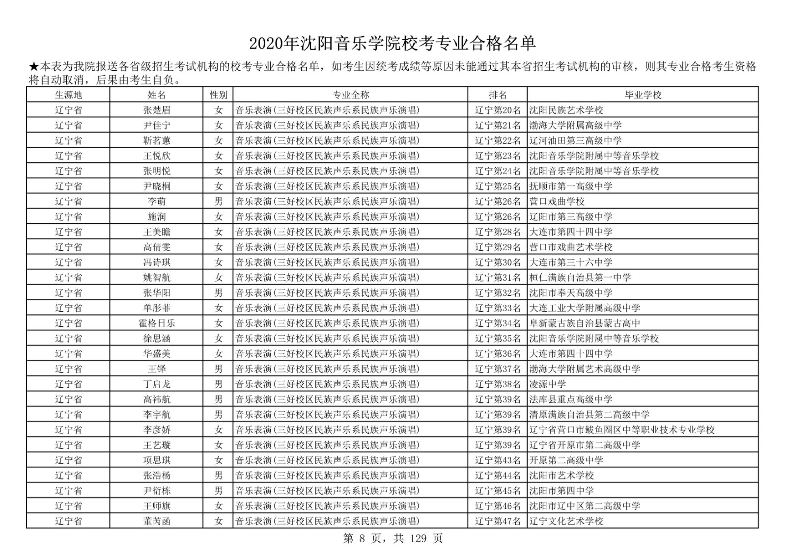 2020年沈陽音樂學院本科招生?？紝I(yè)合格名單