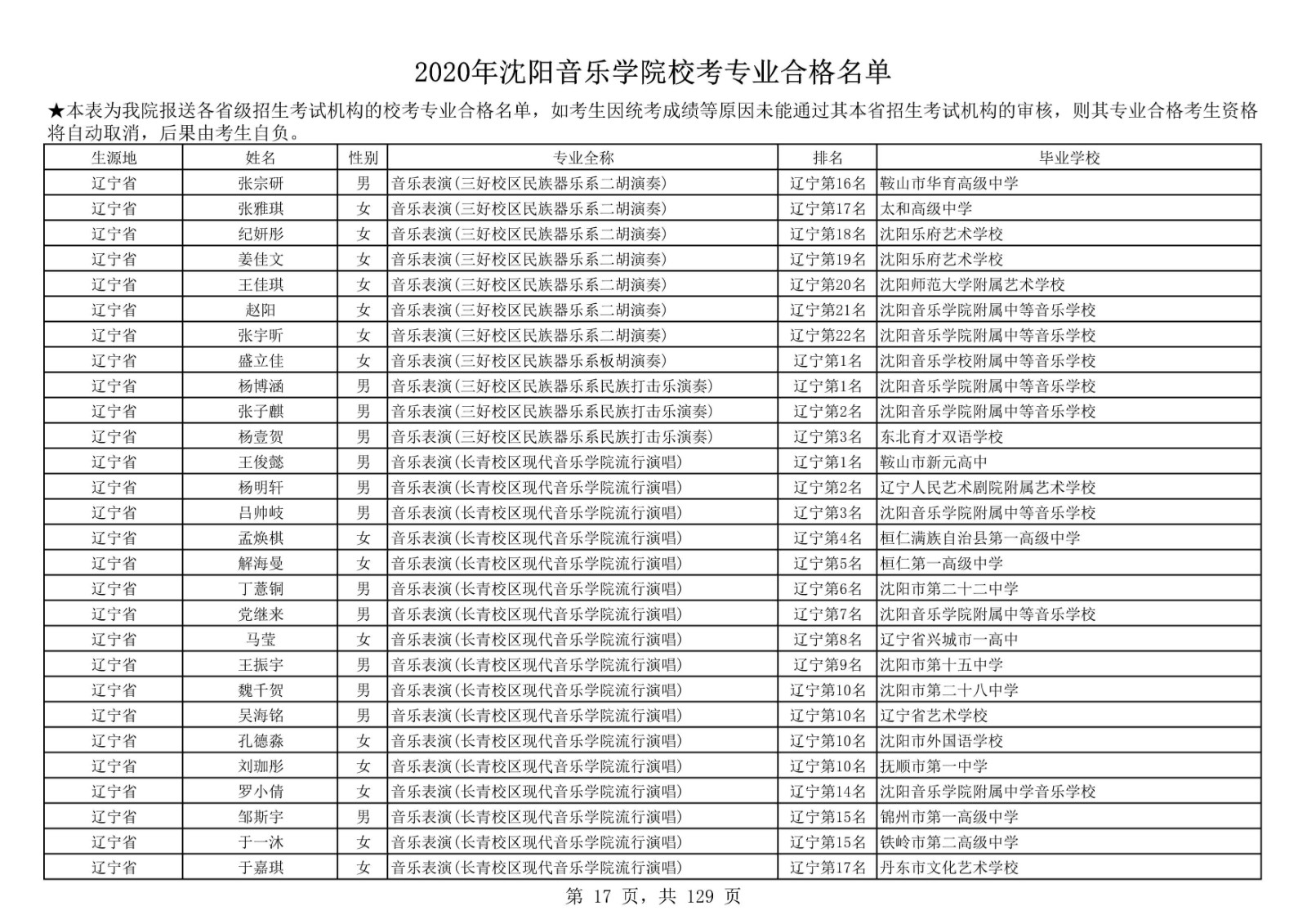 2020年沈陽音樂學院本科招生?？紝I(yè)合格名單