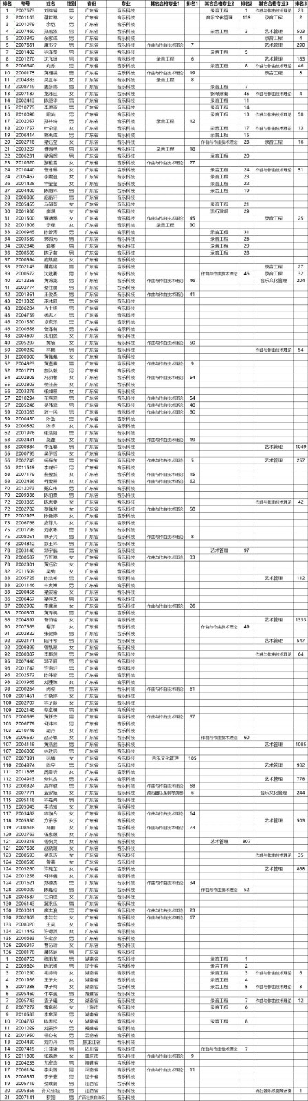 2020年星海音乐学院本科招生考试合格名单公示
