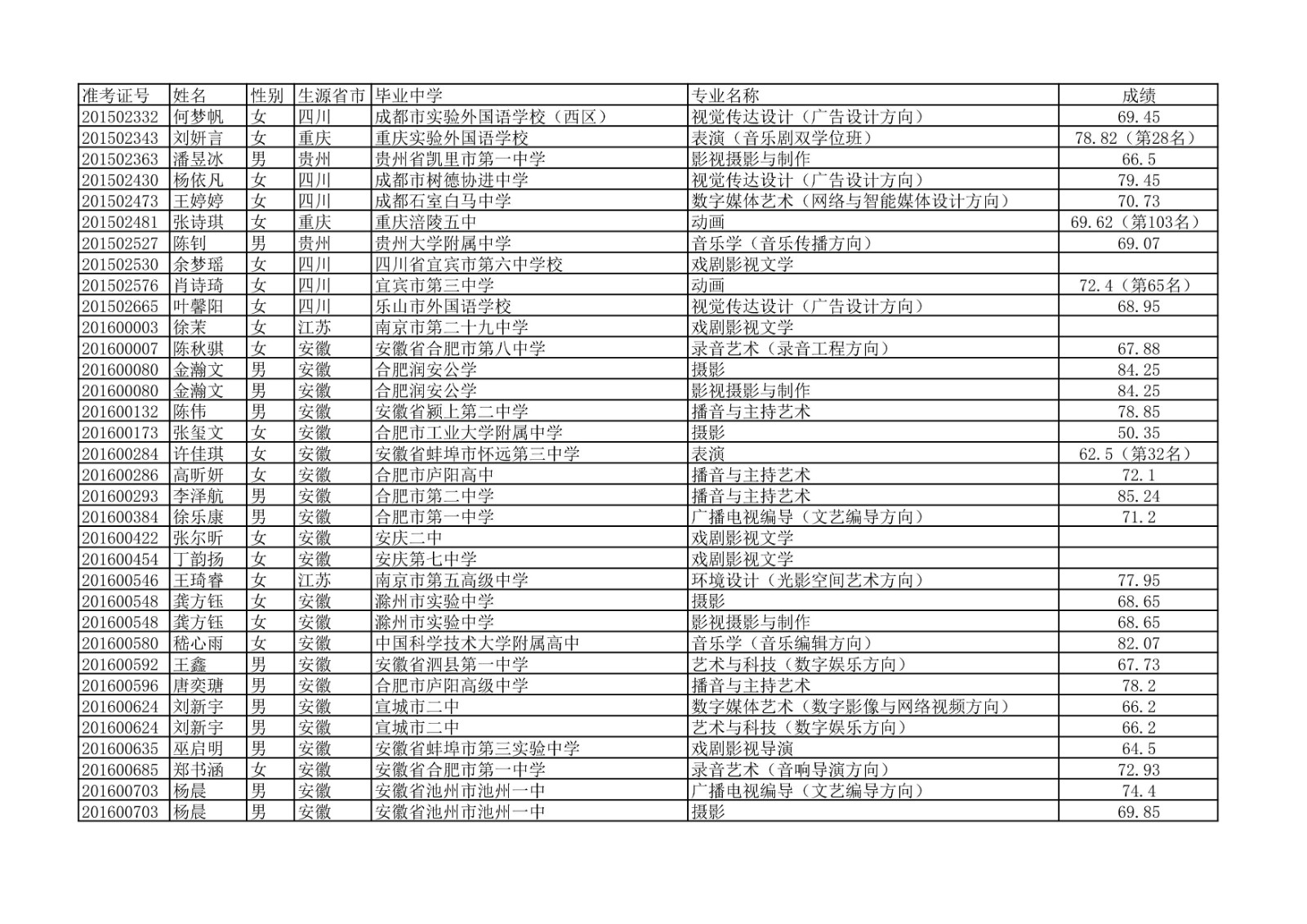 2020年中国传媒大学艺术类本科专业校考合格名单公示
