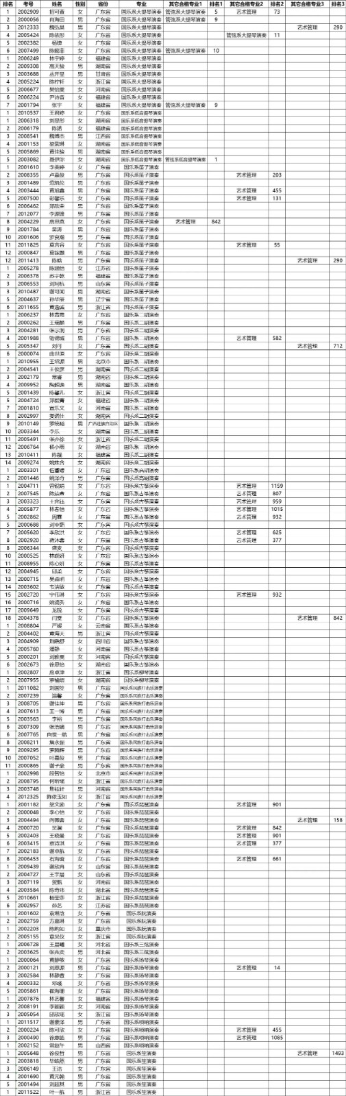2020年星海音乐学院本科招生考试合格名单公示