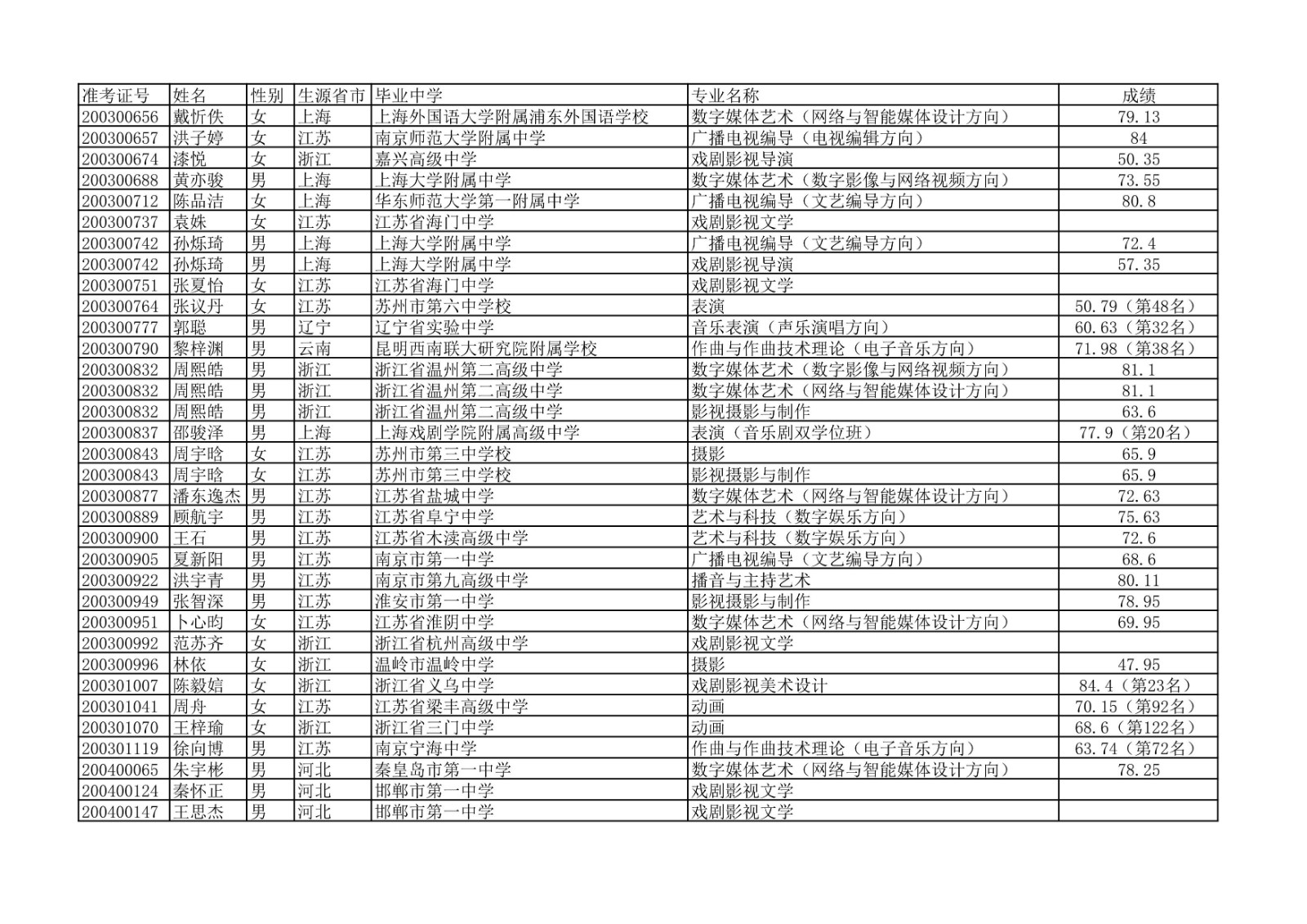 2020年中国传媒大学艺术类本科专业校考合格名单公示