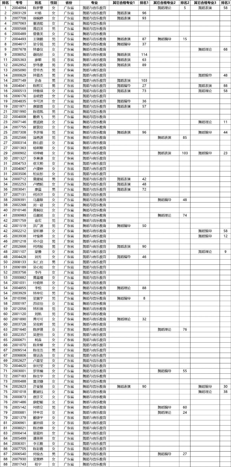 2020年星海音乐学院本科招生考试合格名单公示