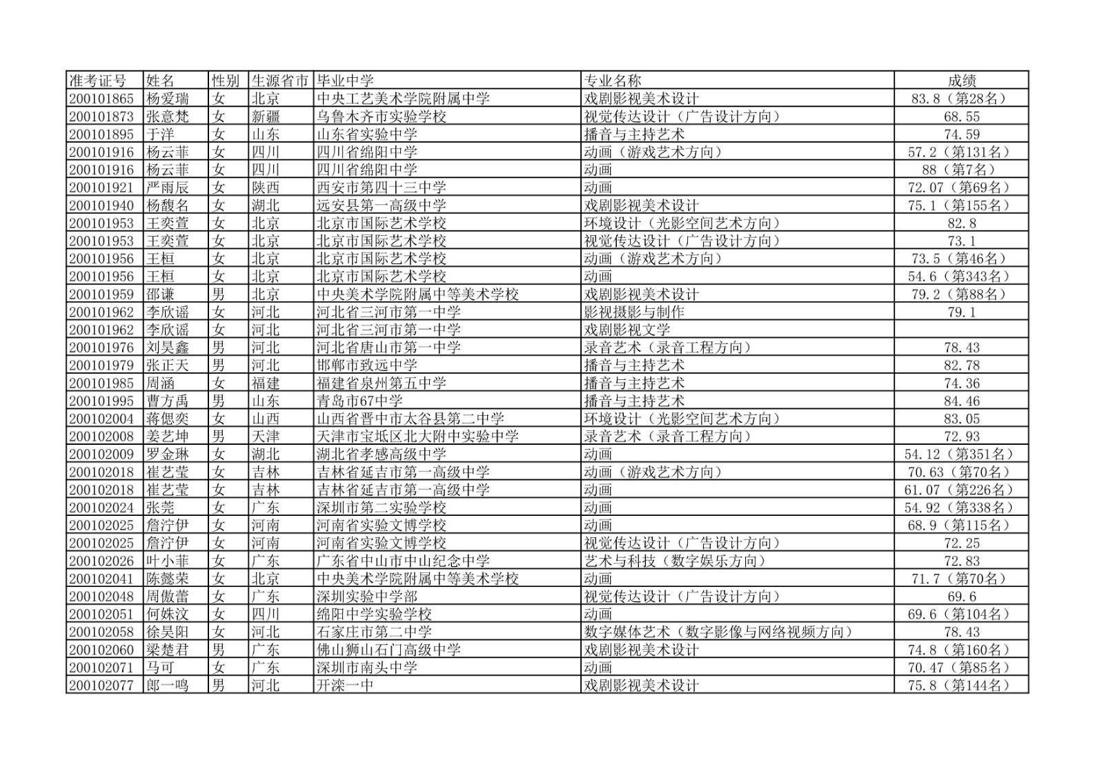2020年中国传媒大学艺术类本科专业校考合格名单公示