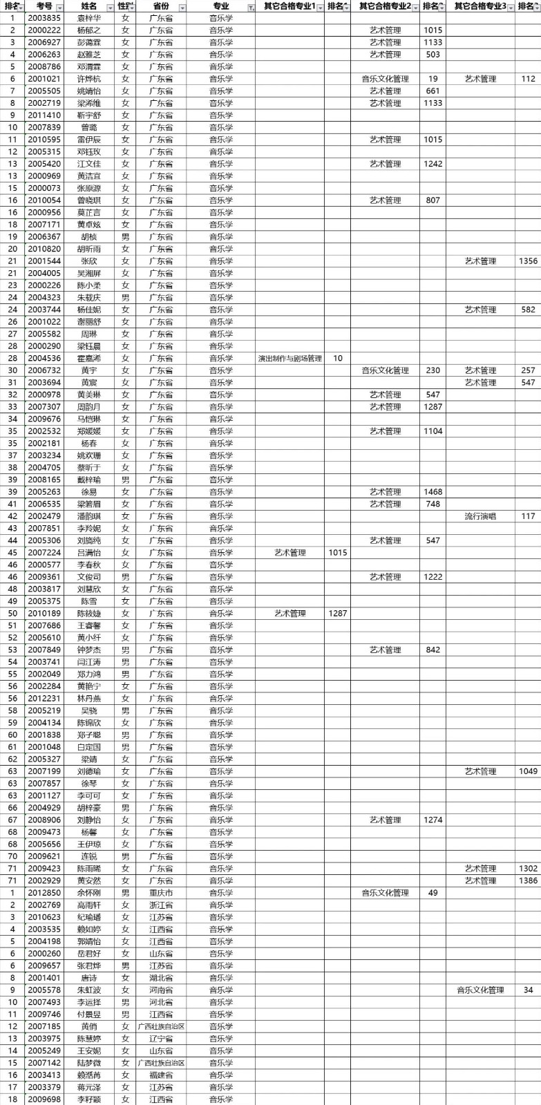 2020年星海音乐学院本科招生考试合格名单公示