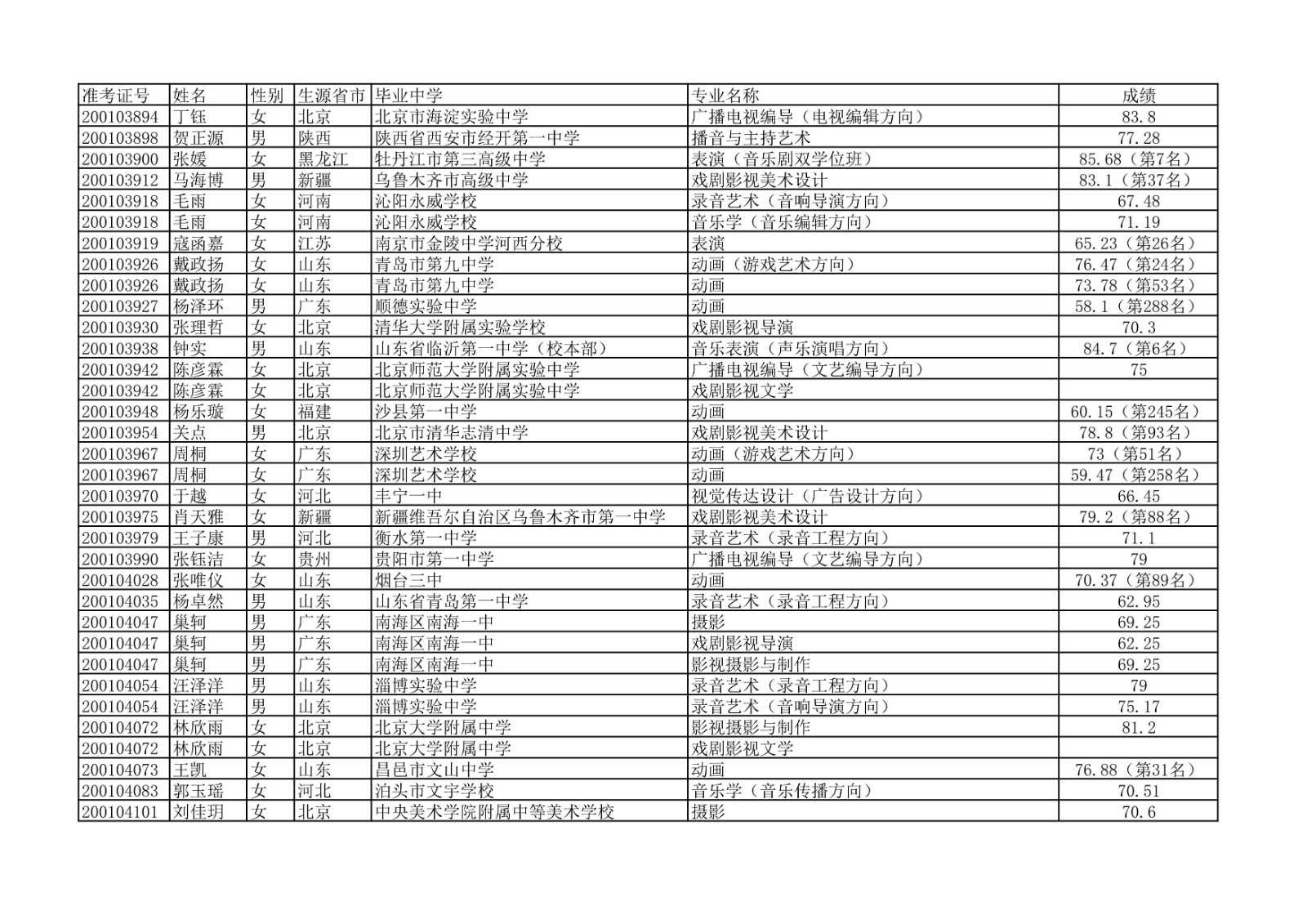 2020年中国传媒大学艺术类本科专业校考合格名单公示