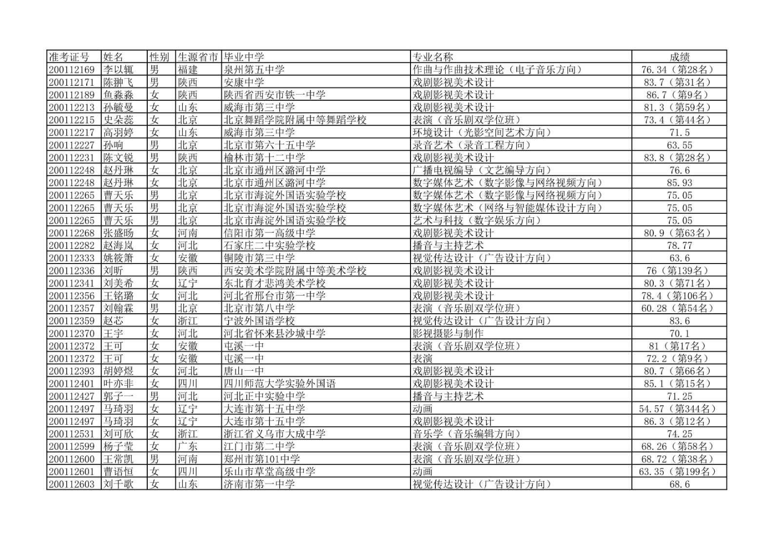 2020年中国传媒大学艺术类本科专业校考合格名单公示