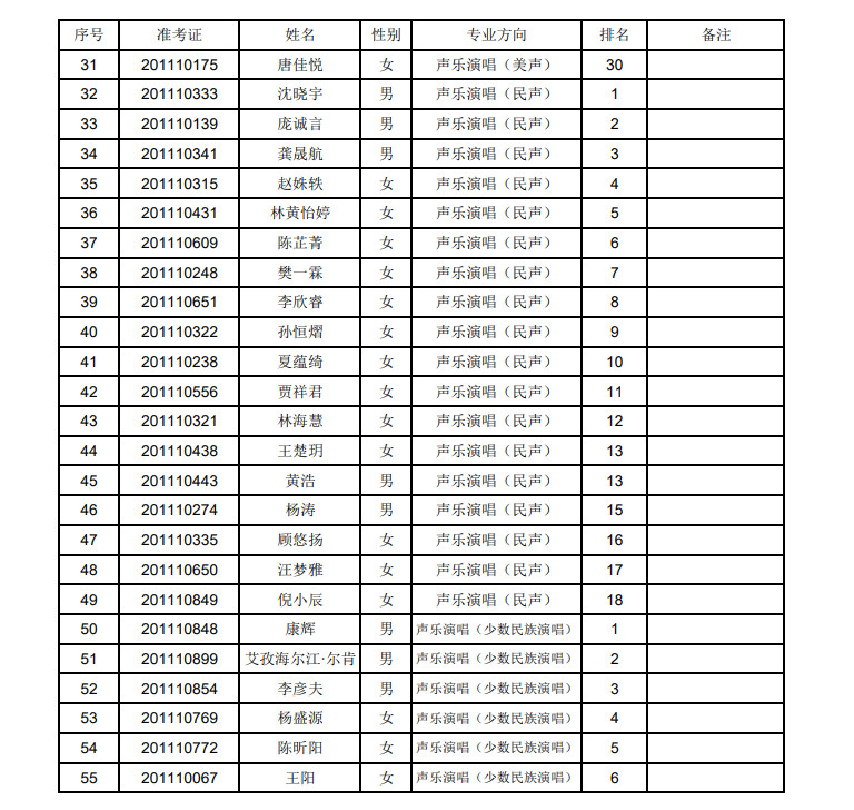 2020年上海音乐学院本科艺术类专业招生考试专业合格（文考）考生名单