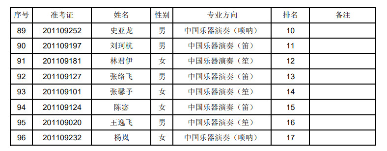 2020年上海音乐学院本科艺术类专业招生考试专业合格（文考）考生名单