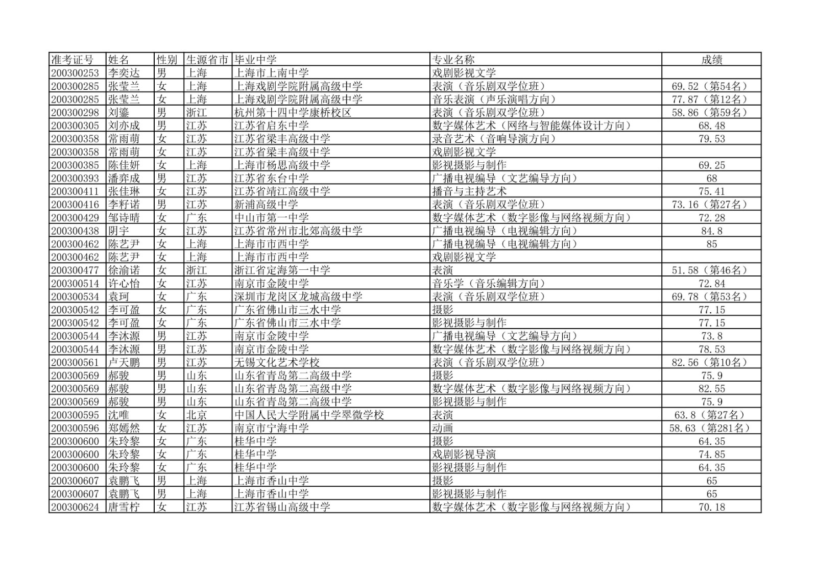 2020年中国传媒大学艺术类本科专业校考合格名单公示