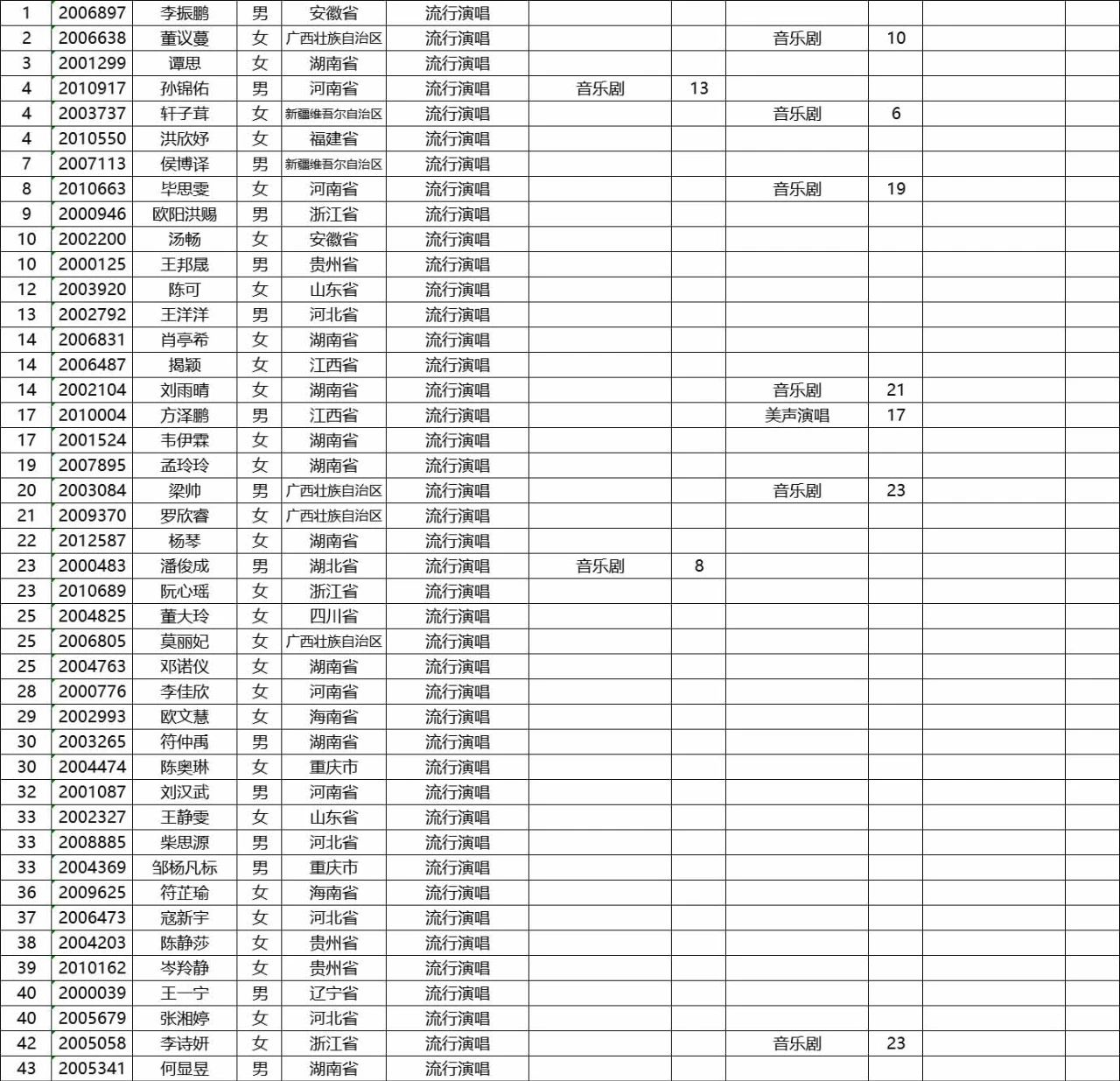 2020年星海音乐学院本科招生考试合格名单公示