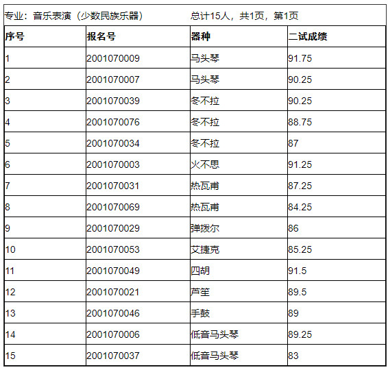 2020年中央民族大学音乐学院专业校考合格名单确定原则的说明