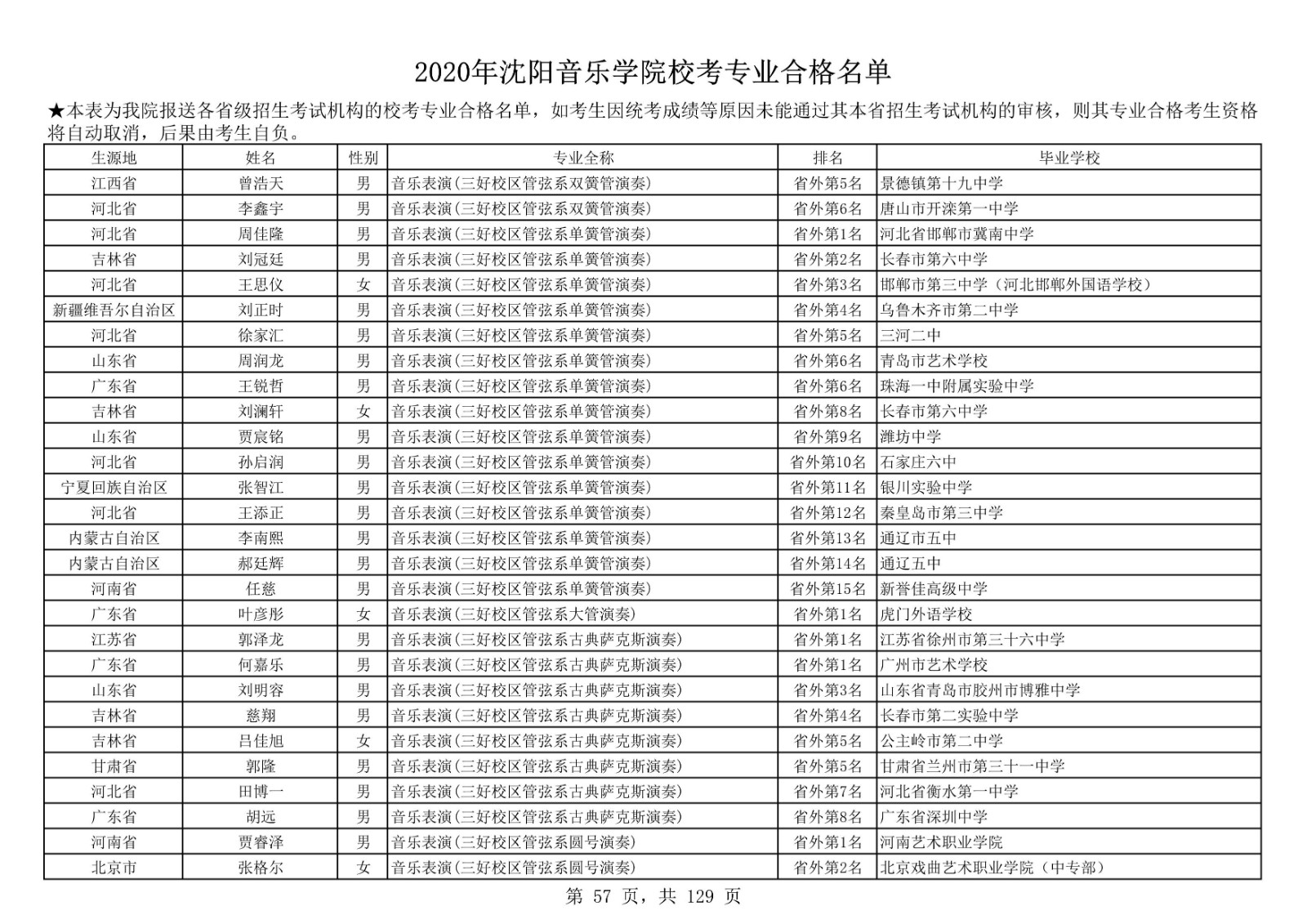 2020年沈陽音樂學院本科招生?？紝I(yè)合格名單