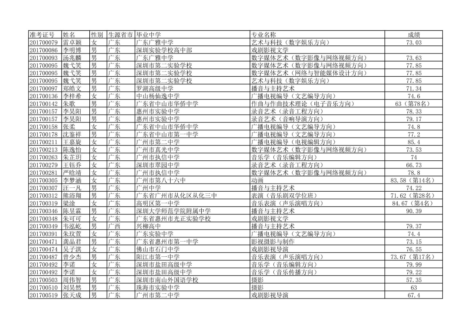 2020年中国传媒大学艺术类本科专业校考合格名单公示