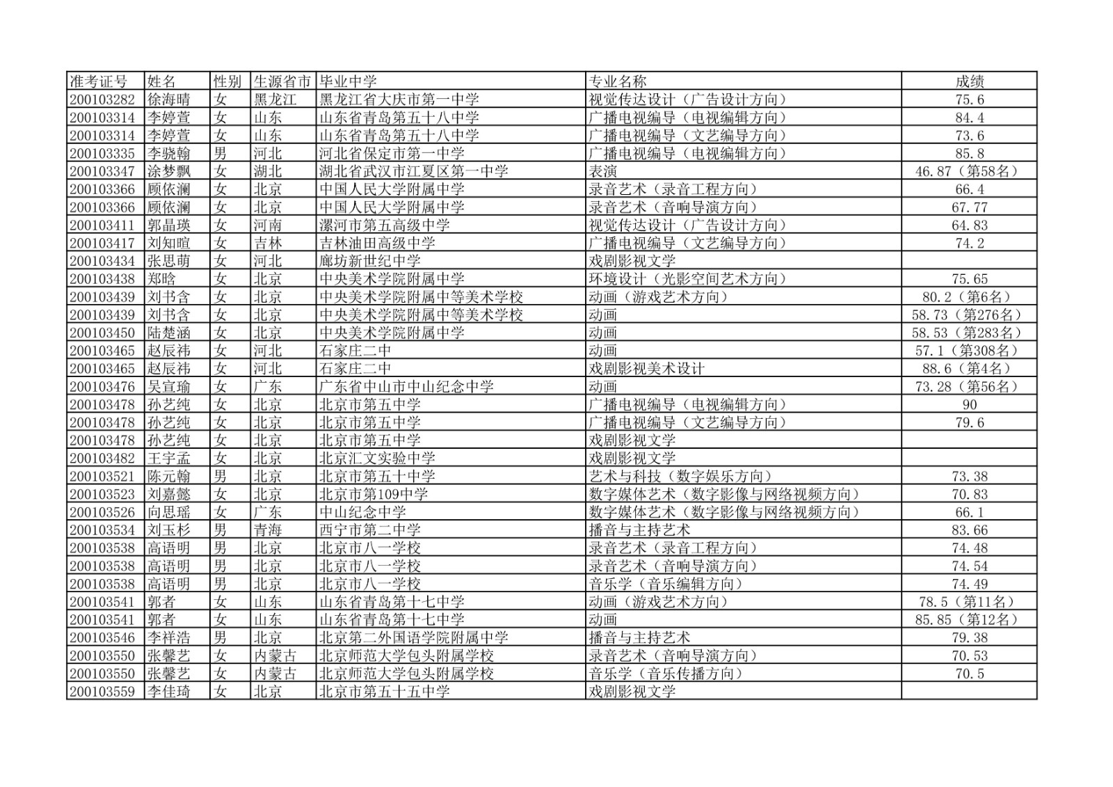 2020年中国传媒大学艺术类本科专业校考合格名单公示