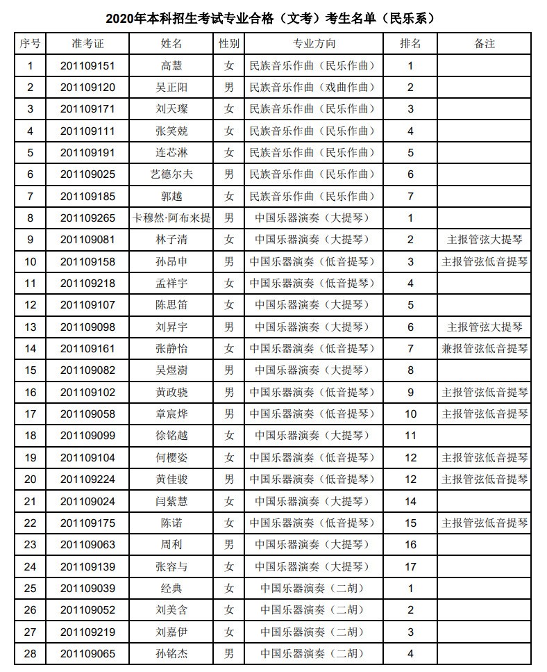 2020年上海音乐学院本科艺术类专业招生考试专业合格（文考）考生名单