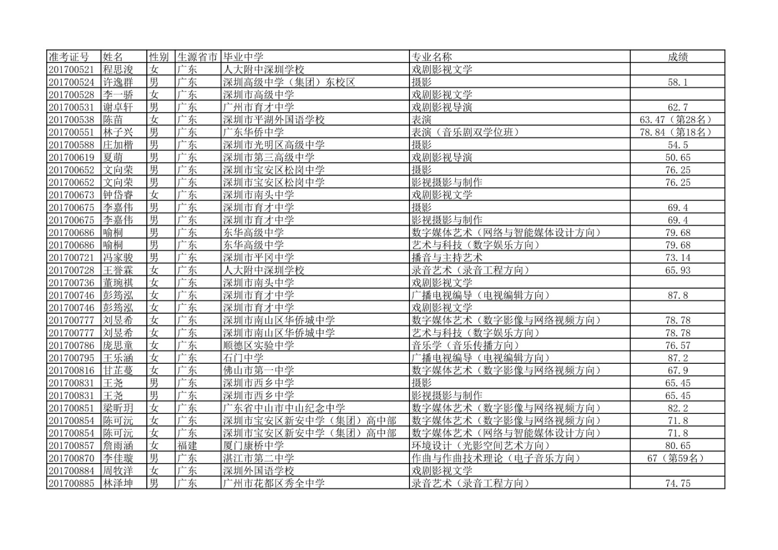 2020年中国传媒大学艺术类本科专业校考合格名单公示