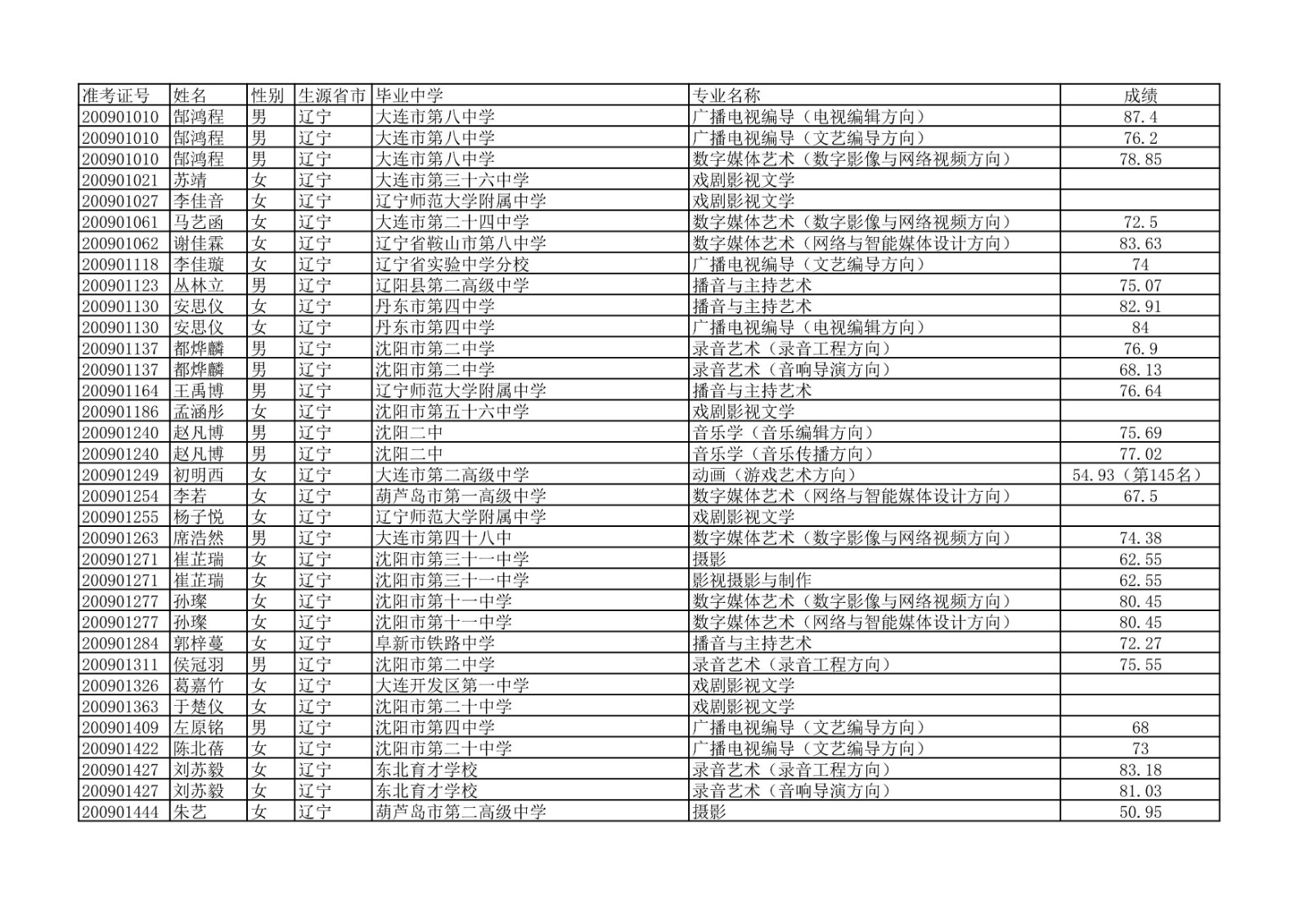 2020年中国传媒大学艺术类本科专业校考合格名单公示