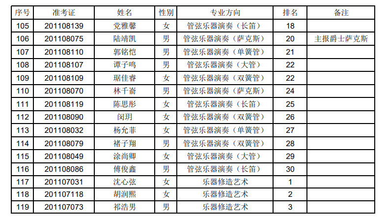 2020年上海音乐学院本科艺术类专业招生考试专业合格（文考）考生名单