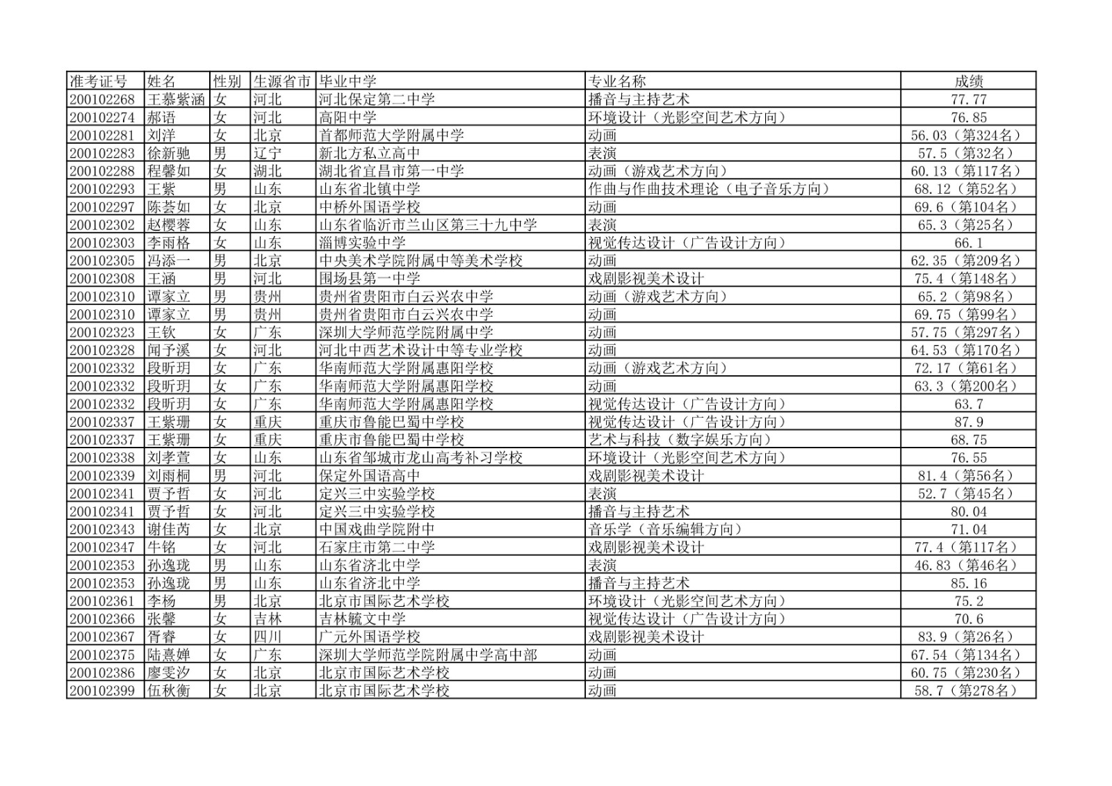 2020年中国传媒大学艺术类本科专业校考合格名单公示