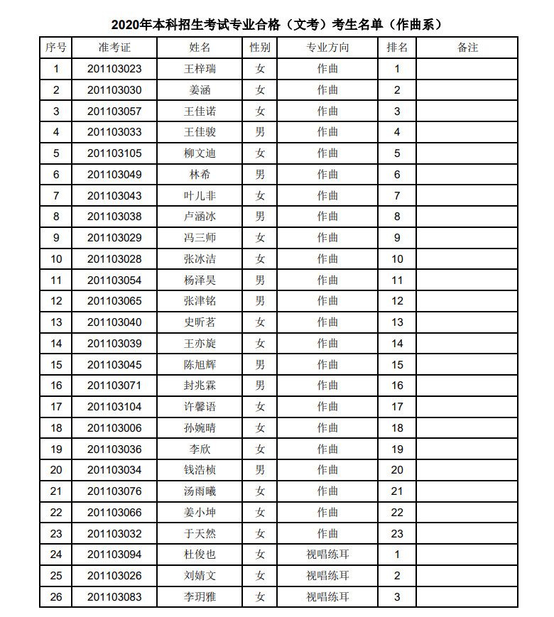 2020年上海音乐学院本科艺术类专业招生考试专业合格（文考）考生名单