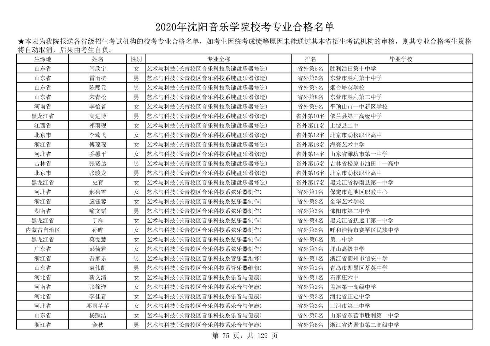 2020年沈陽音樂學院本科招生?？紝I(yè)合格名單