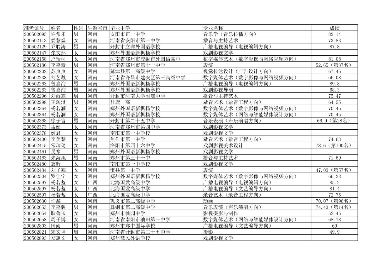 2020年中国传媒大学艺术类本科专业校考合格名单公示