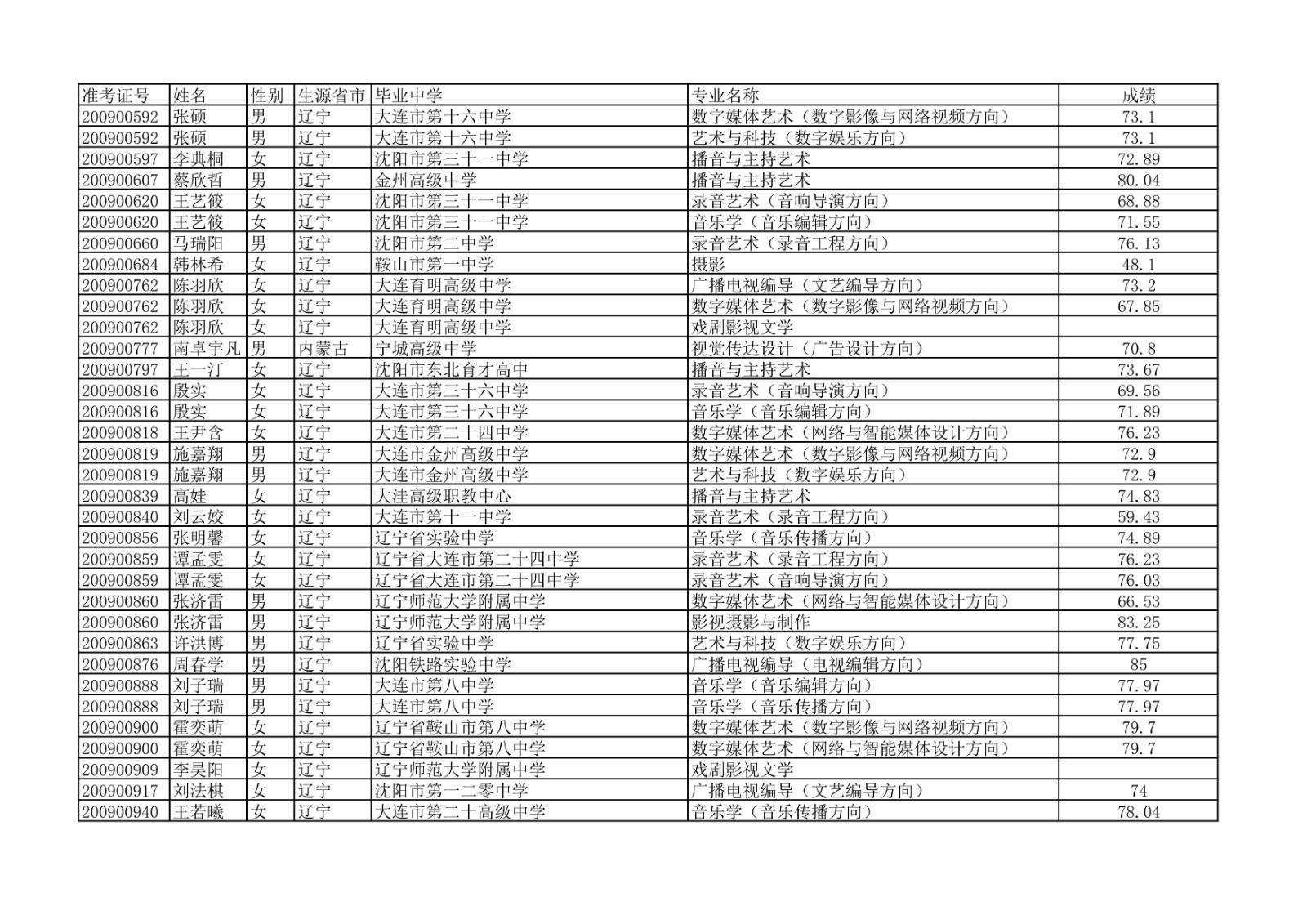 2020年中国传媒大学艺术类本科专业校考合格名单公示