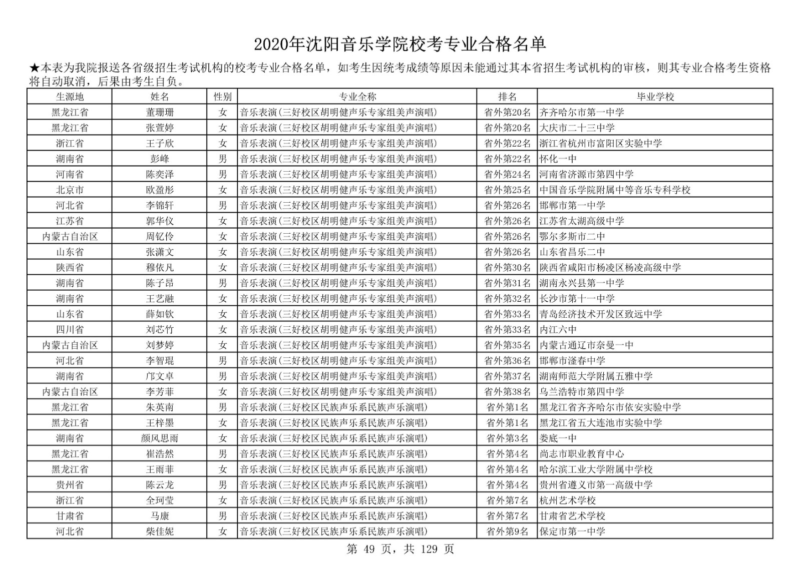 2020年沈陽音樂學院本科招生校考專業(yè)合格名單