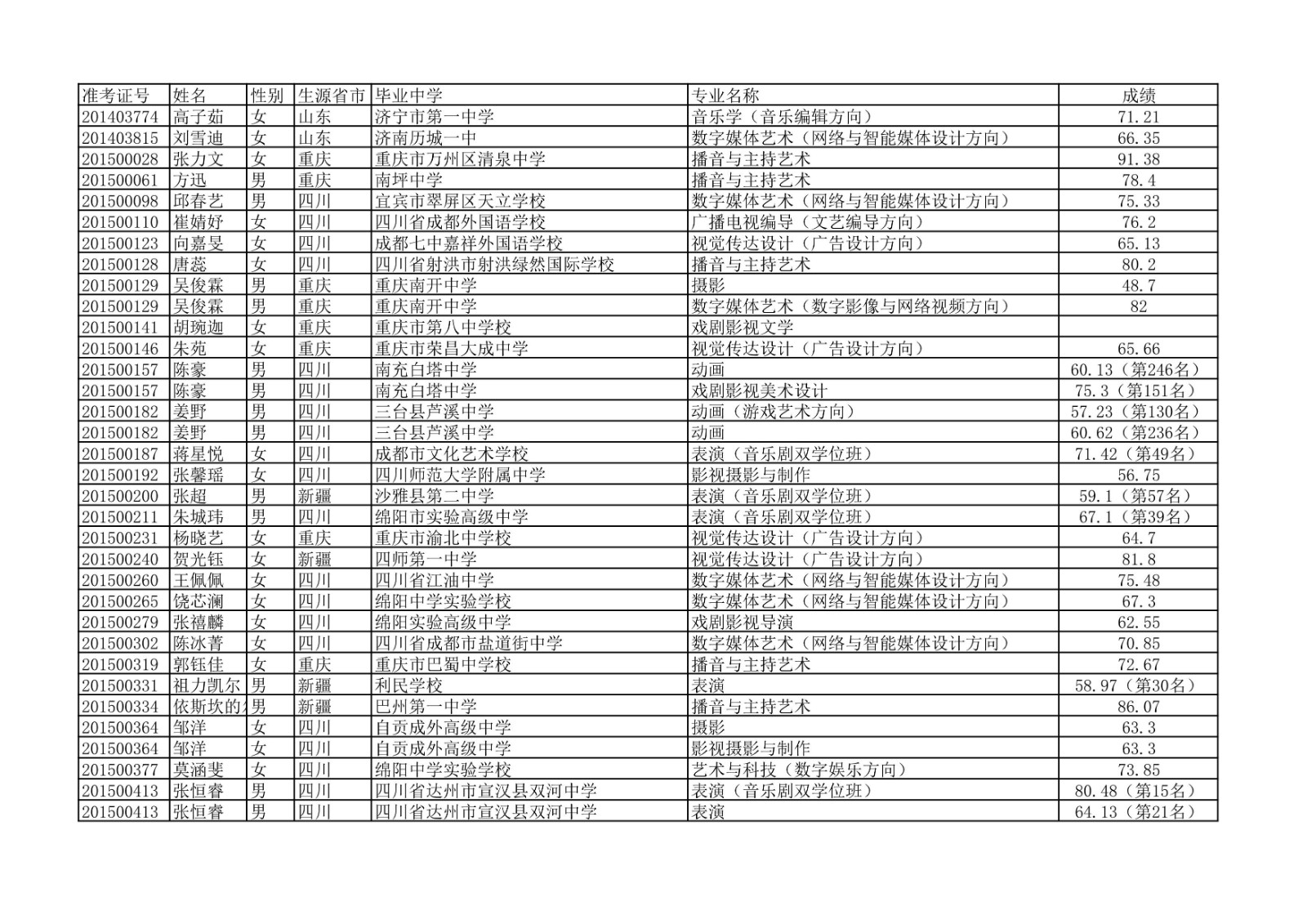 2020年中国传媒大学艺术类本科专业校考合格名单公示
