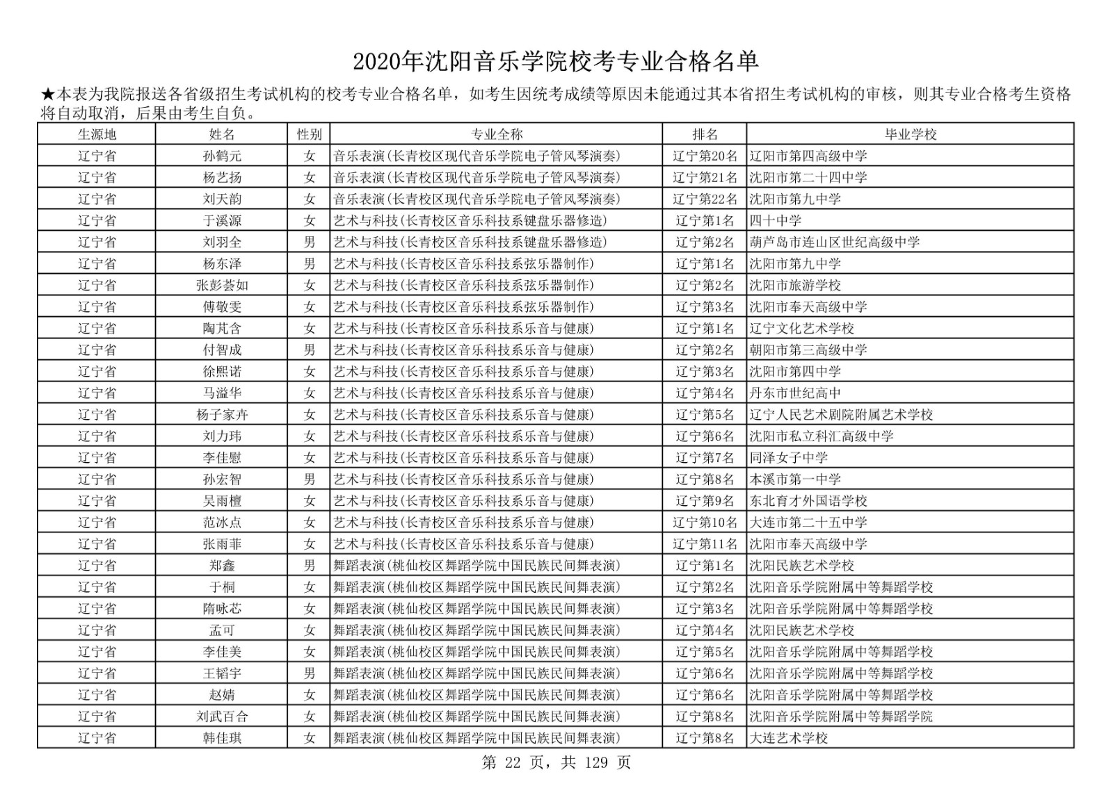 2020年沈陽音樂學院本科招生校考專業(yè)合格名單