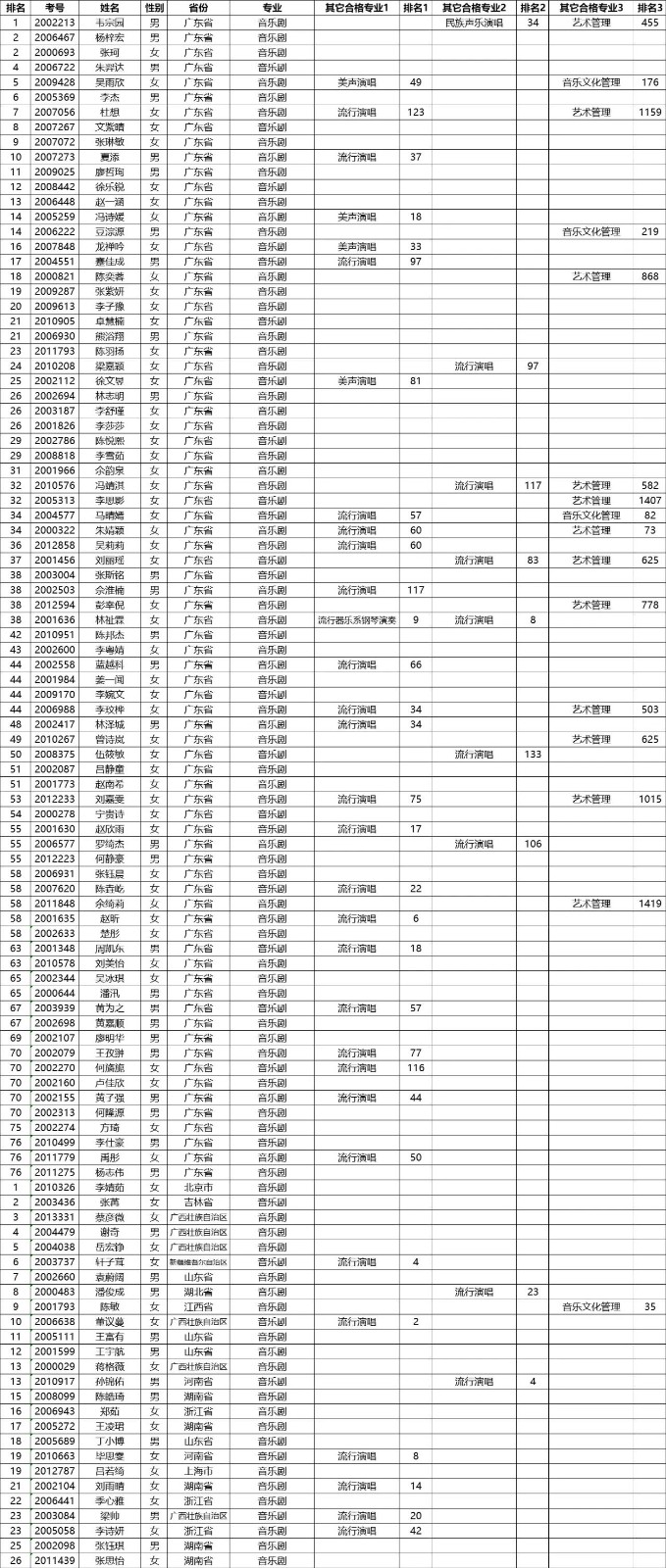 2020年星海音乐学院本科招生考试合格名单公示