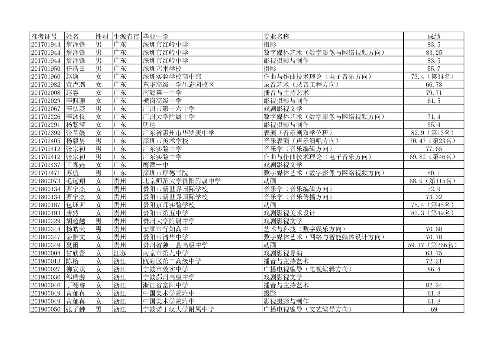 2020年中国传媒大学艺术类本科专业校考合格名单公示