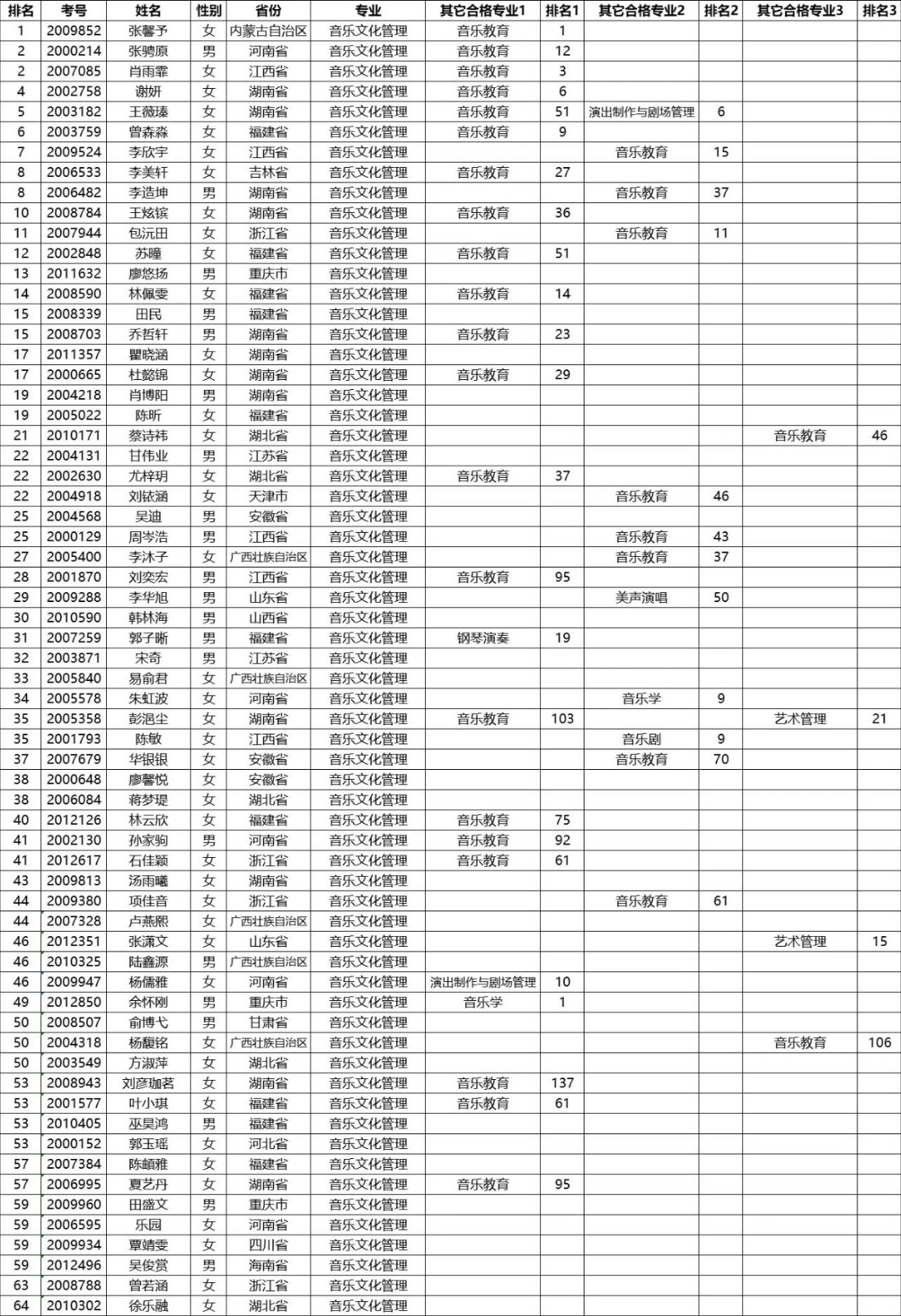 2020年星海音乐学院本科招生考试合格名单公示
