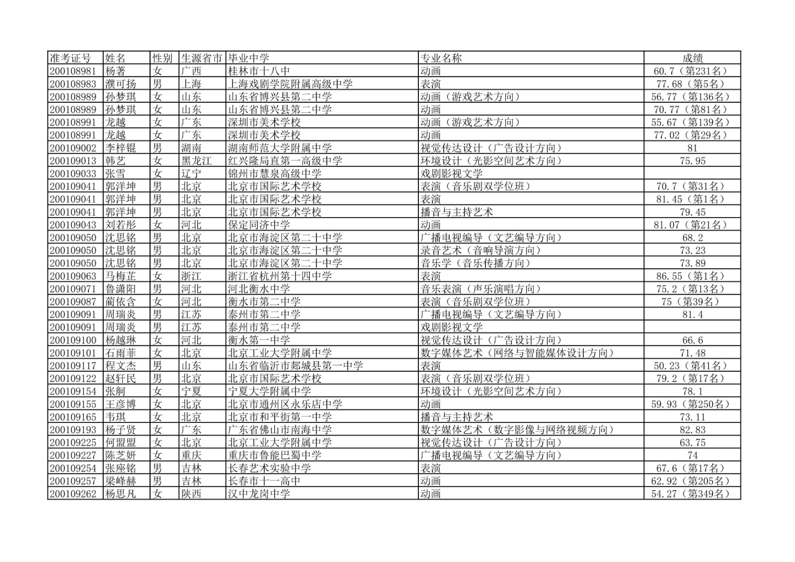 2020年中国传媒大学艺术类本科专业校考合格名单公示