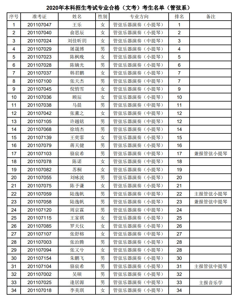 2020年上海音乐学院本科艺术类专业招生考试专业合格（文考）考生名单