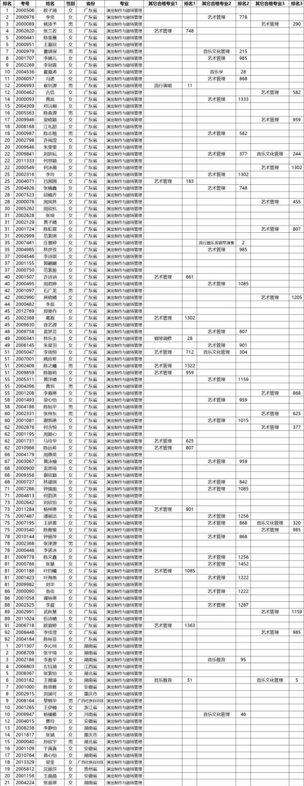 2020年星海音乐学院本科招生考试合格名单公示