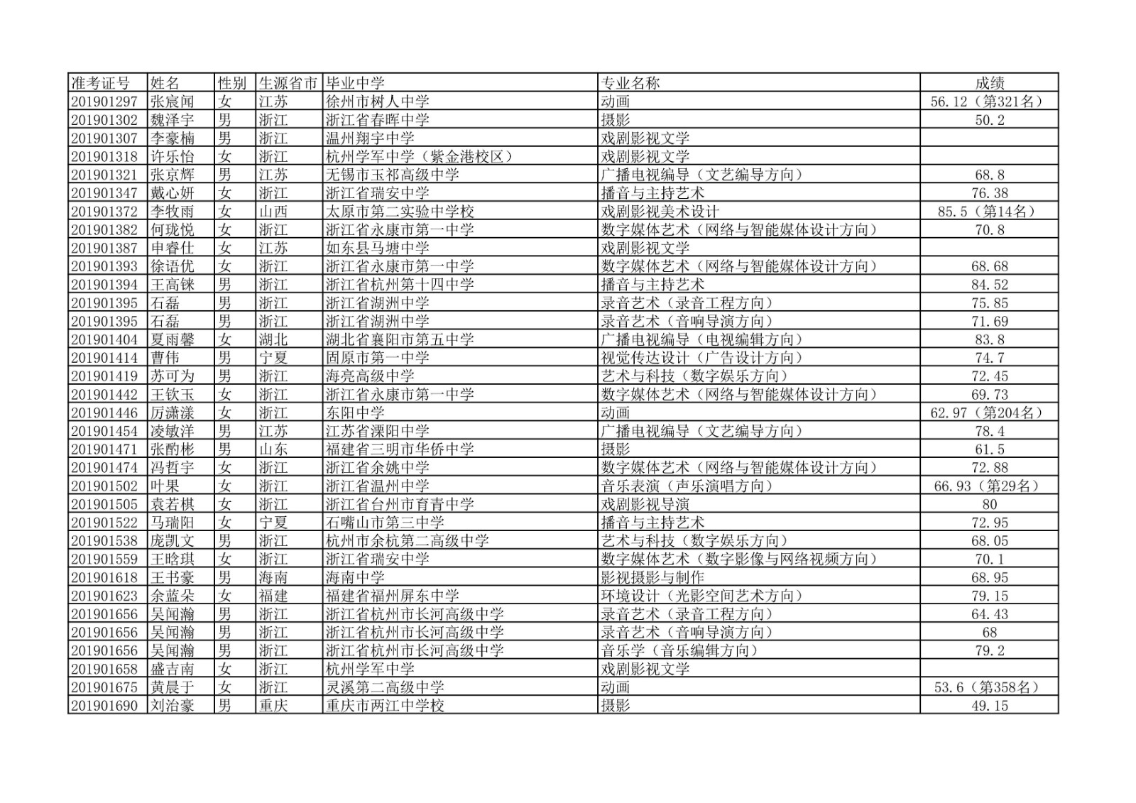 2020年中国传媒大学艺术类本科专业校考合格名单公示